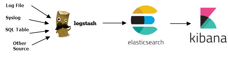 Search connect. Elasticsearch logstash Kibana. Мемы про Elasticsearch. Лого logstash. Кибана эластик Серч.